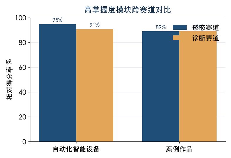 跨赛道模块对比