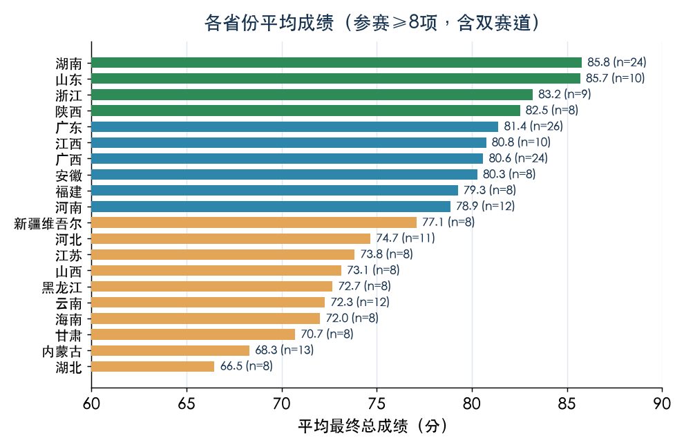 省份平均成绩
