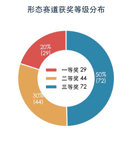 形态赛道获奖分布