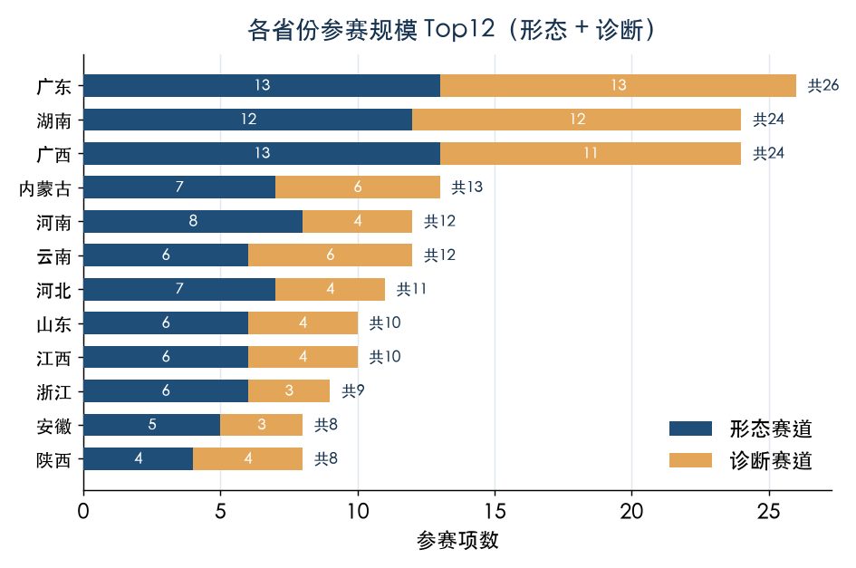 省份参赛规模