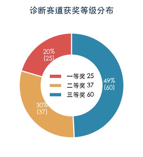 诊断赛道获奖分布