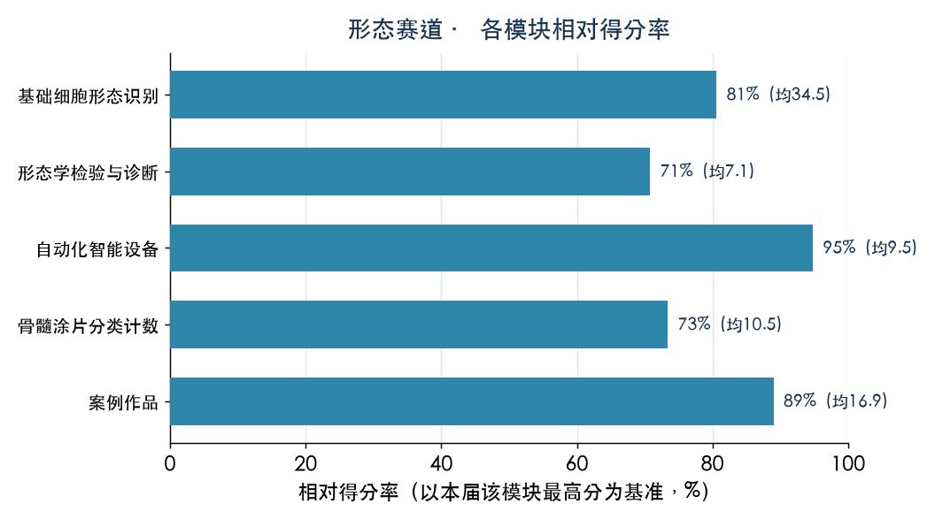形态赛道模块得分率