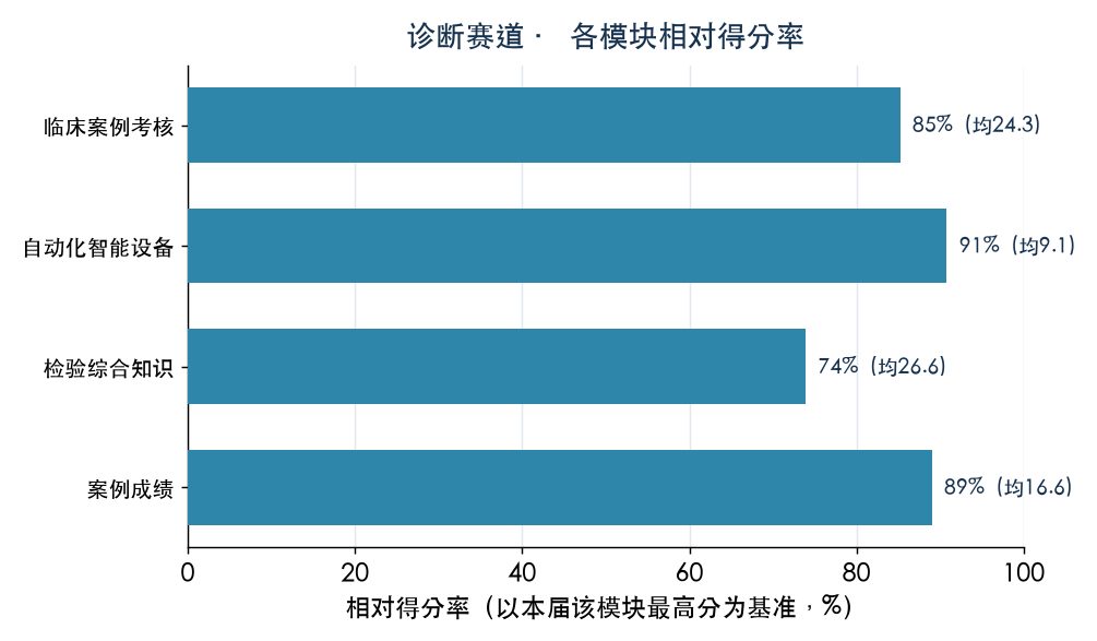 诊断赛道模块得分率
