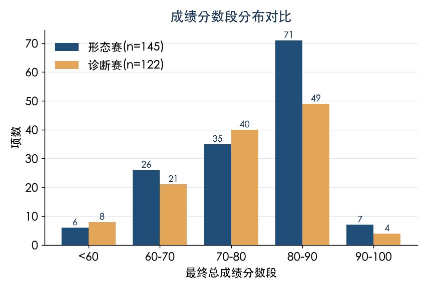 分数段分布
